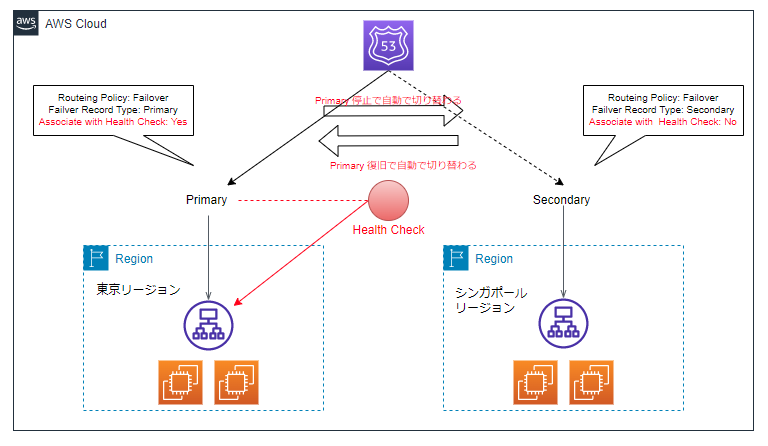 multi_region_failover_routing